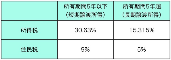 譲渡所得税